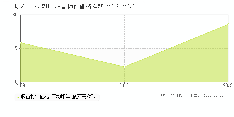林崎町(明石市)の収益物件価格推移グラフ(坪単価)[2009-2023年]