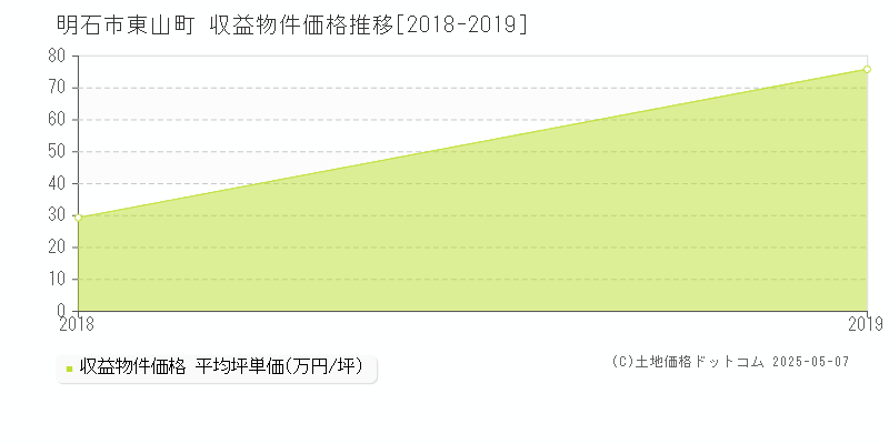 東山町(明石市)の収益物件価格推移グラフ(坪単価)[2018-2019年]