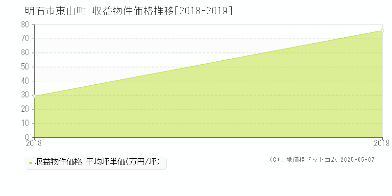 明石市東山町のアパート価格推移グラフ 