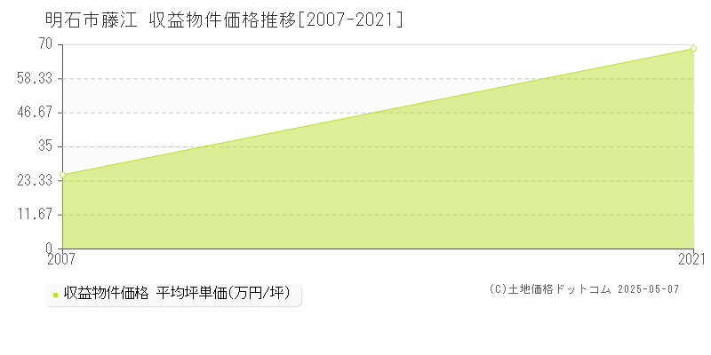 明石市藤江のアパート価格推移グラフ 