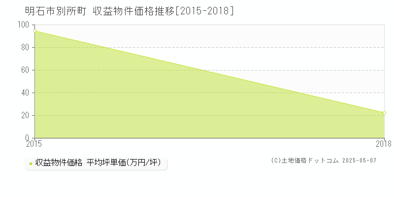 別所町(明石市)の収益物件価格推移グラフ(坪単価)[2015-2018年]