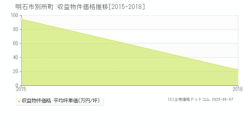 明石市別所町のアパート取引価格推移グラフ 