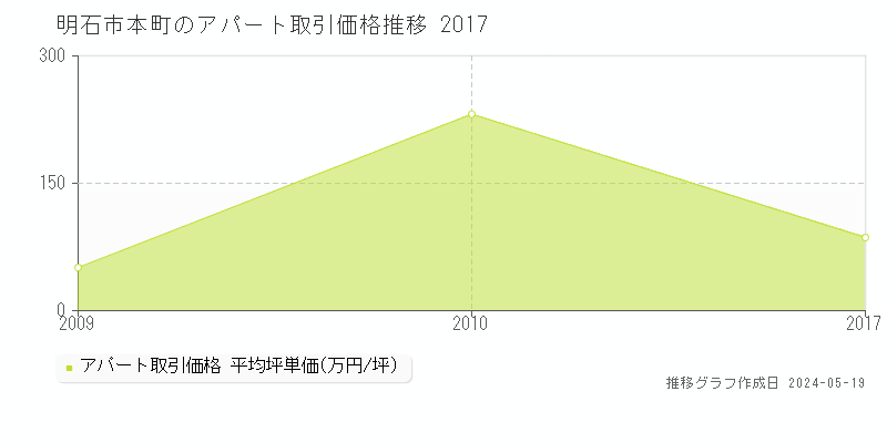 明石市本町のアパート価格推移グラフ 