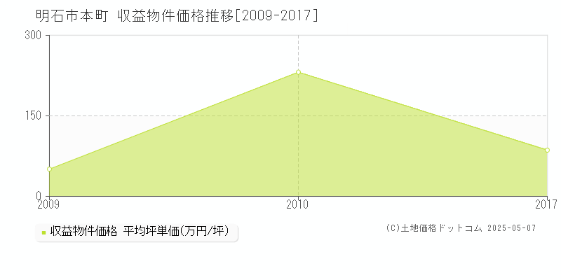 本町(明石市)の収益物件価格推移グラフ(坪単価)[2009-2017年]