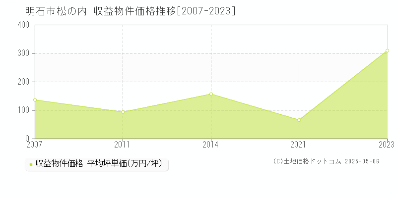 松の内(明石市)の収益物件価格推移グラフ(坪単価)[2007-2023年]