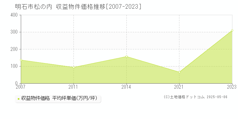 明石市松の内のアパート価格推移グラフ 