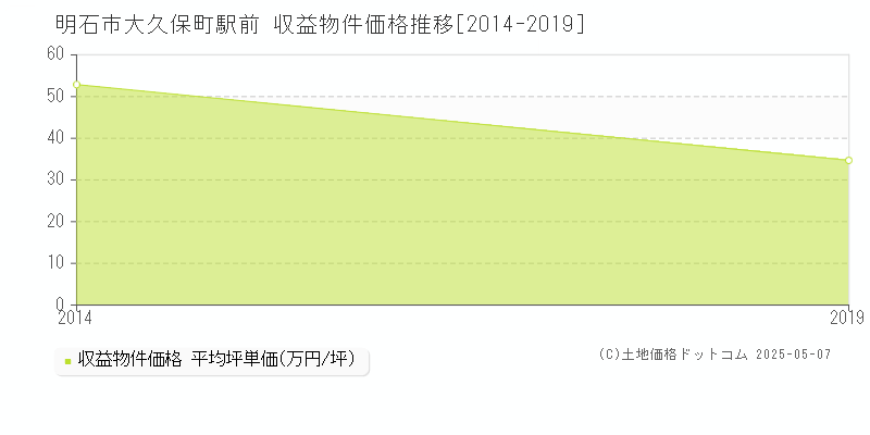 大久保町駅前(明石市)の収益物件価格推移グラフ(坪単価)[2014-2019年]