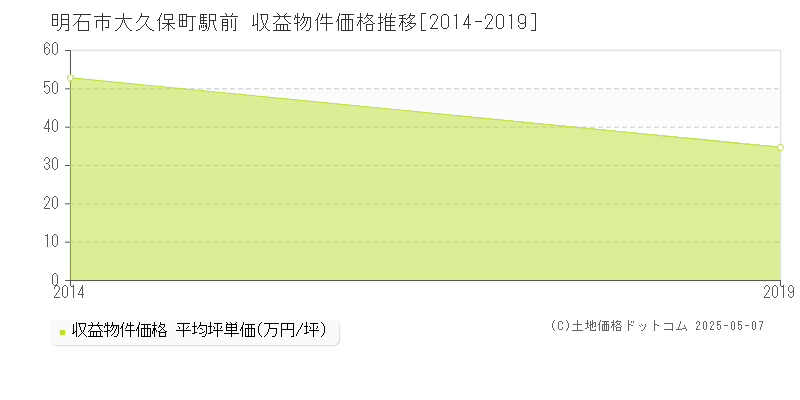 明石市大久保町駅前のアパート価格推移グラフ 