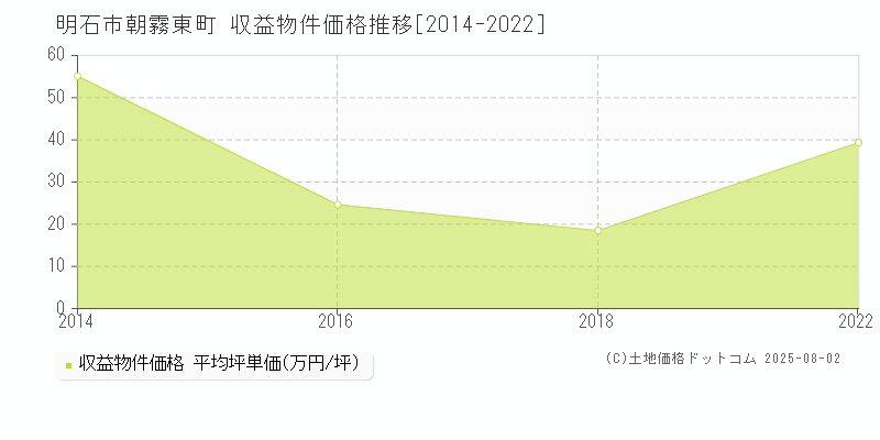 朝霧東町(明石市)の収益物件価格推移グラフ(坪単価)[2014-2022年]