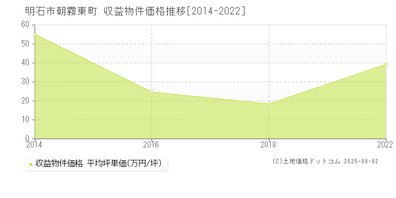 明石市朝霧東町のアパート価格推移グラフ 