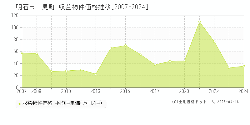 明石市二見町のアパート価格推移グラフ 