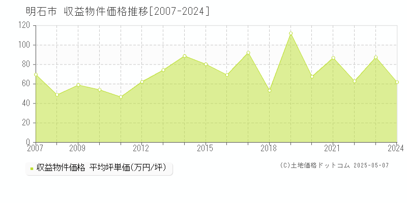 明石市(兵庫県)の収益物件価格推移グラフ(坪単価)[2007-2024年]