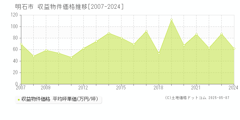 明石市全域のアパート取引価格推移グラフ 