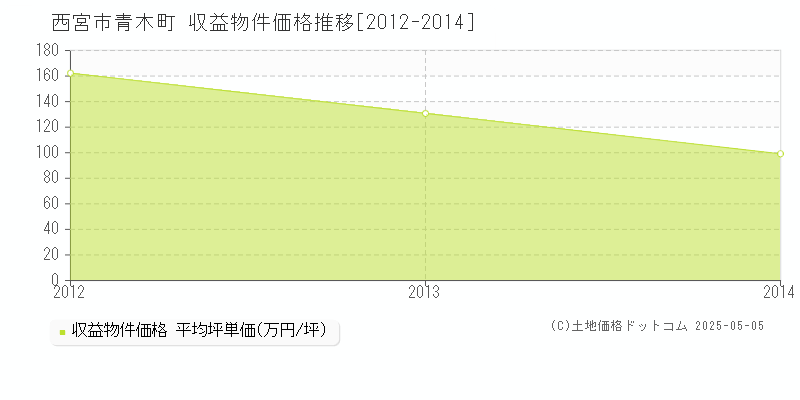 西宮市青木町のアパート価格推移グラフ 