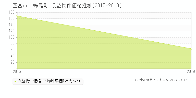 上鳴尾町(西宮市)の収益物件価格推移グラフ(坪単価)[2015-2019年]