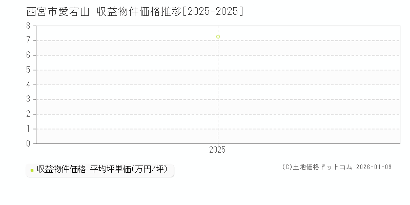 愛宕山(西宮市)の収益物件価格推移グラフ(坪単価)[2025-2025年]
