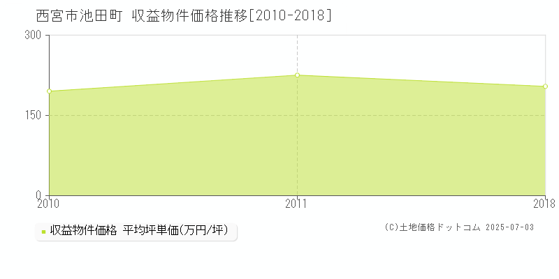 西宮市池田町のアパート価格推移グラフ 