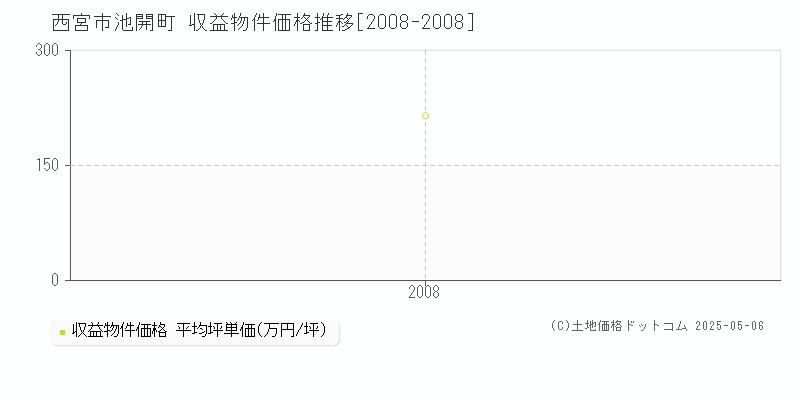 池開町(西宮市)の収益物件価格推移グラフ(坪単価)[2008-2008年]