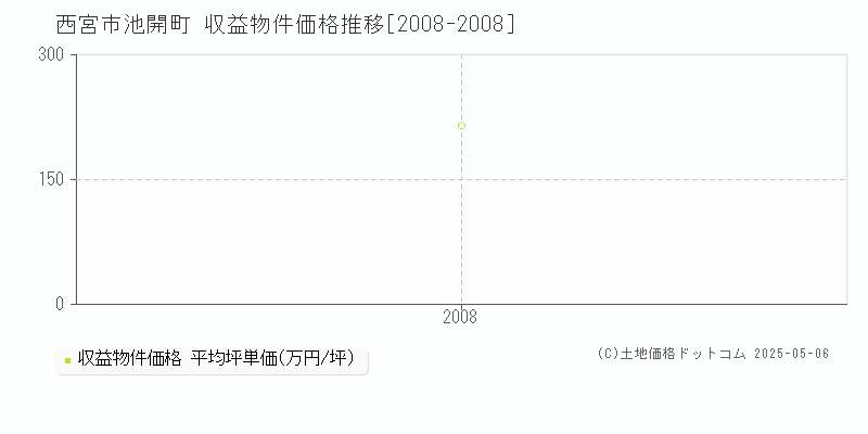 西宮市池開町の収益物件取引事例推移グラフ 