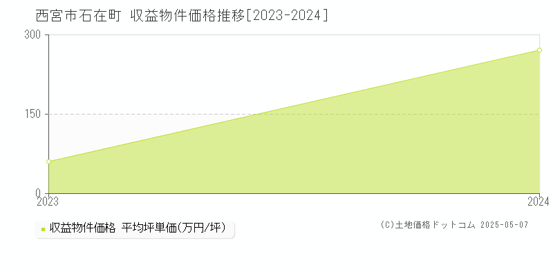 石在町(西宮市)の収益物件価格推移グラフ(坪単価)[2023-2024年]