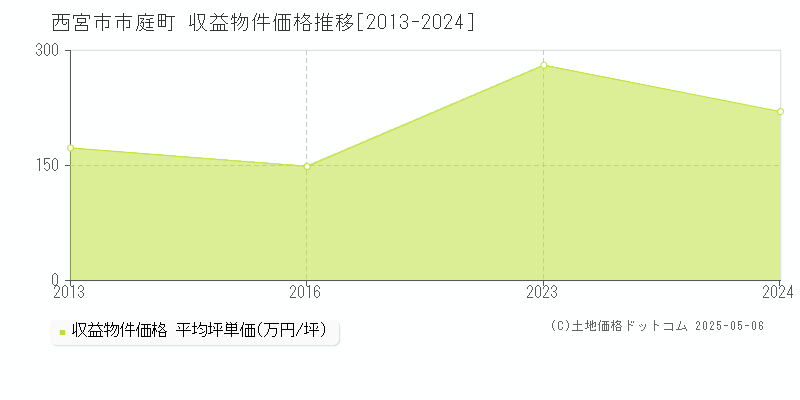 市庭町(西宮市)の収益物件価格推移グラフ(坪単価)[2013-2024年]