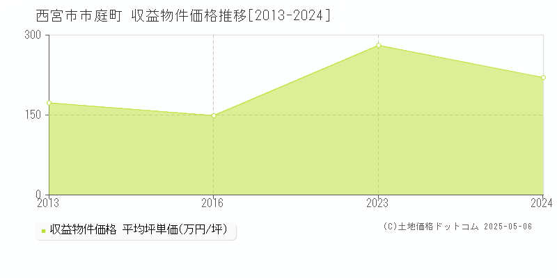 西宮市市庭町のアパート価格推移グラフ 