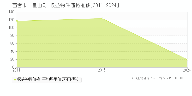 一里山町(西宮市)の収益物件価格推移グラフ(坪単価)[2011-2024年]