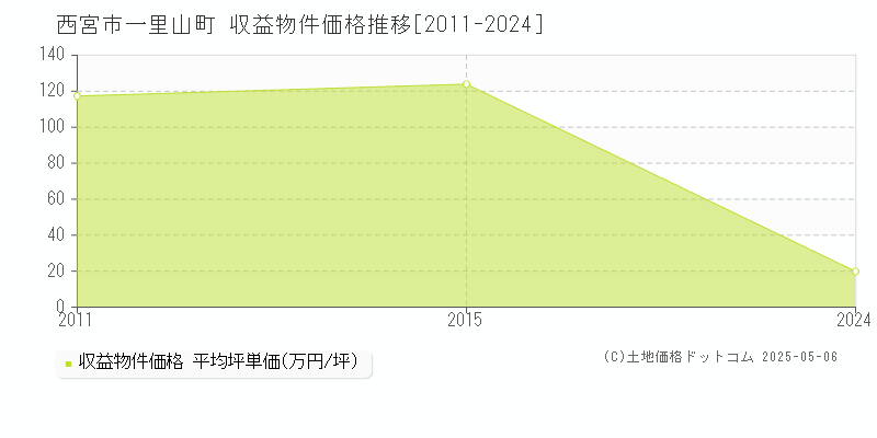 西宮市一里山町のアパート価格推移グラフ 