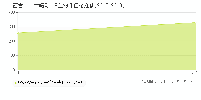 今津曙町(西宮市)の収益物件価格推移グラフ(坪単価)[2015-2019年]