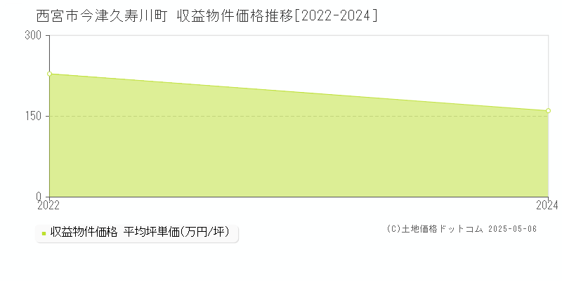 今津久寿川町(西宮市)の収益物件価格推移グラフ(坪単価)[2022-2024年]