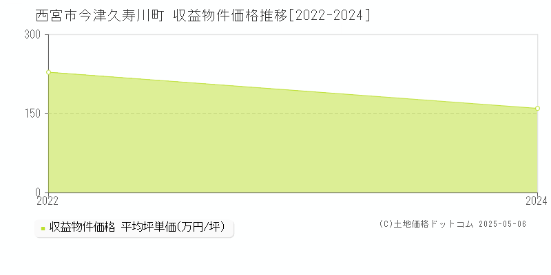 西宮市今津久寿川町のアパート取引価格推移グラフ 