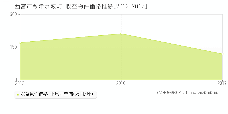 今津水波町(西宮市)の収益物件価格推移グラフ(坪単価)[2012-2017年]