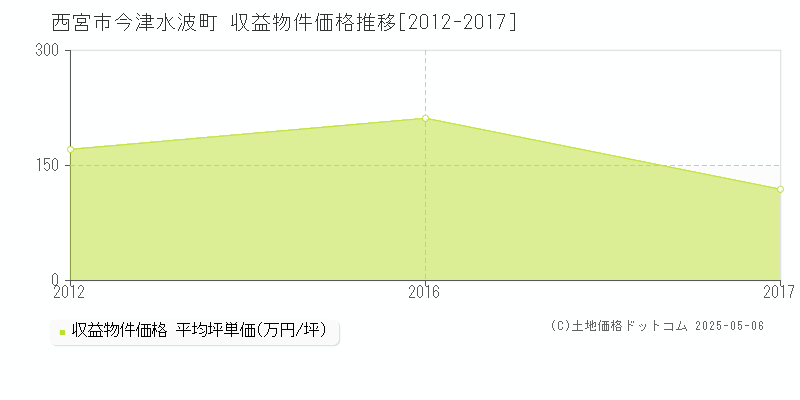 西宮市今津水波町のアパート価格推移グラフ 