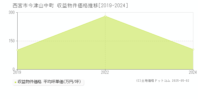 今津山中町(西宮市)の収益物件価格推移グラフ(坪単価)[2019-2024年]