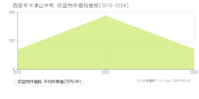 西宮市今津山中町のアパート価格推移グラフ 