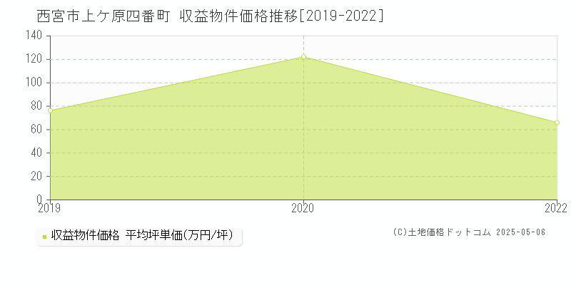 上ケ原四番町(西宮市)の収益物件価格推移グラフ(坪単価)[2019-2022年]
