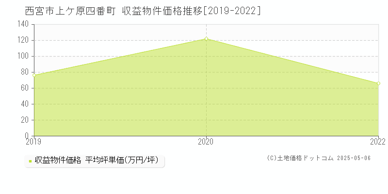 西宮市上ケ原四番町のアパート価格推移グラフ 