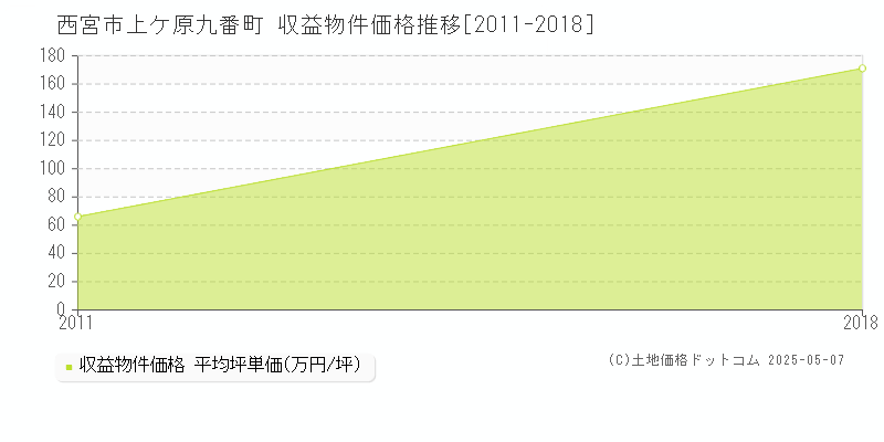 上ケ原九番町(西宮市)の収益物件価格推移グラフ(坪単価)[2011-2018年]