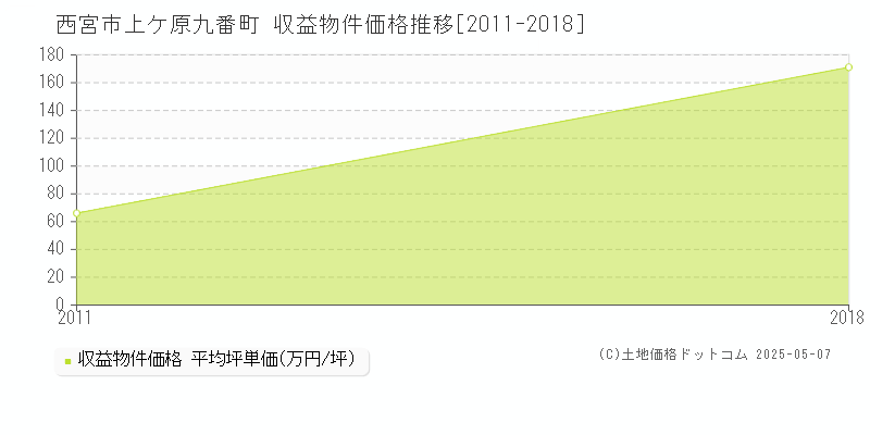 西宮市上ケ原九番町の収益物件取引事例推移グラフ 