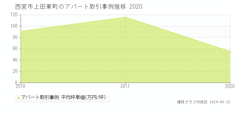 西宮市上田東町のアパート価格推移グラフ 
