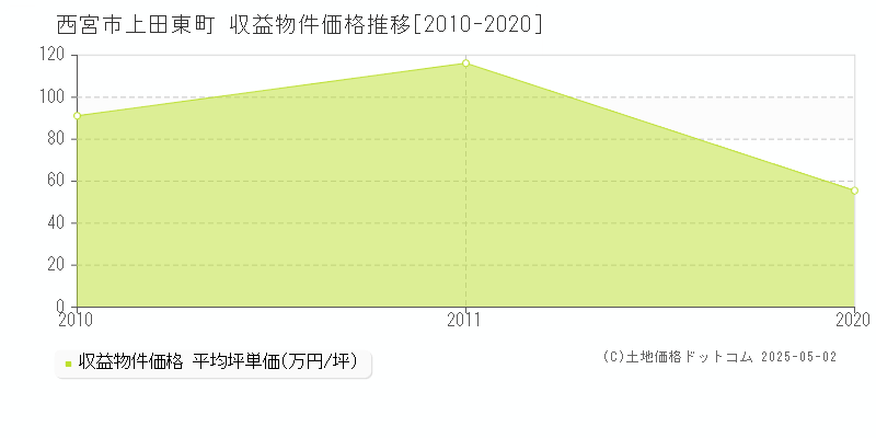 上田東町(西宮市)の収益物件価格推移グラフ(坪単価)[2010-2020年]
