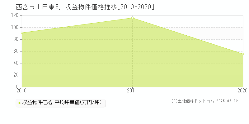 西宮市上田東町のアパート価格推移グラフ 