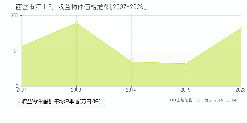 江上町(西宮市)の収益物件価格推移グラフ(坪単価)[2007-2023年]