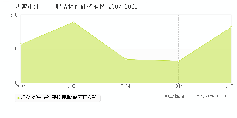 西宮市江上町のアパート価格推移グラフ 