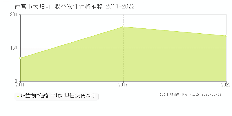 西宮市大畑町のアパート価格推移グラフ 