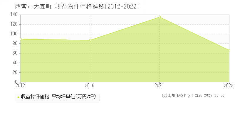 西宮市大森町のアパート価格推移グラフ 