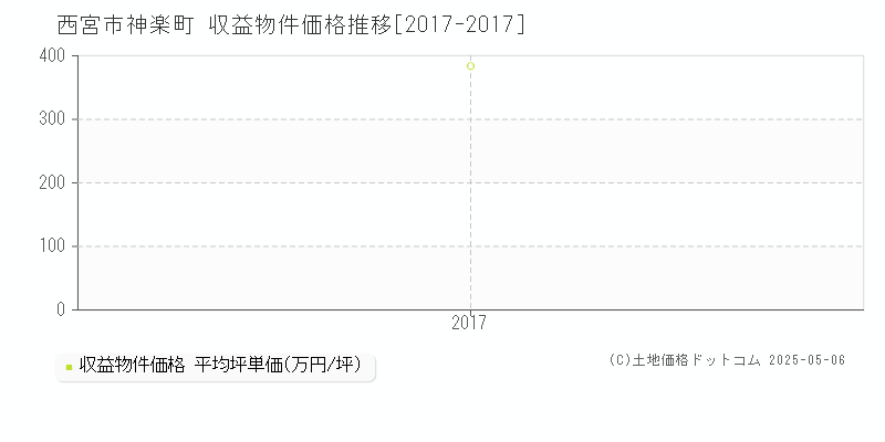 神楽町(西宮市)の収益物件価格推移グラフ(坪単価)[2017-2017年]