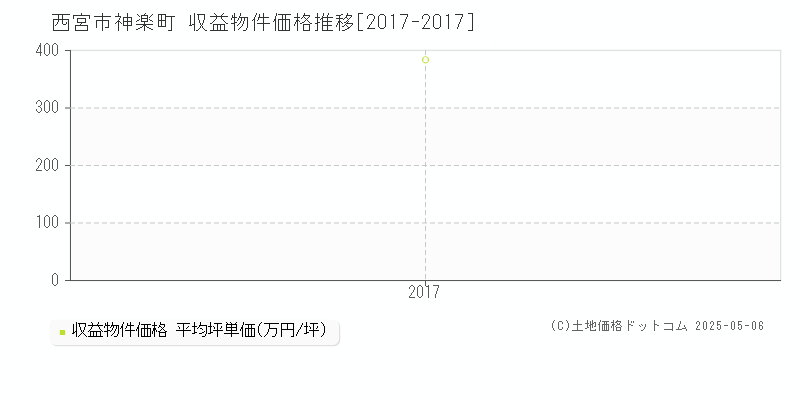 西宮市神楽町のアパート価格推移グラフ 