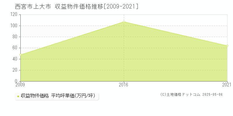 西宮市上大市のアパート価格推移グラフ 