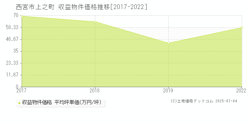 上之町(西宮市)の収益物件価格推移グラフ(坪単価)[2017-2022年]